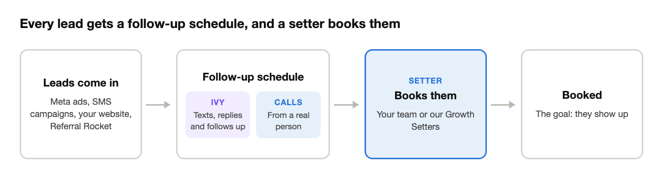 Every lead gets a follow-up schedule, and a setter books them