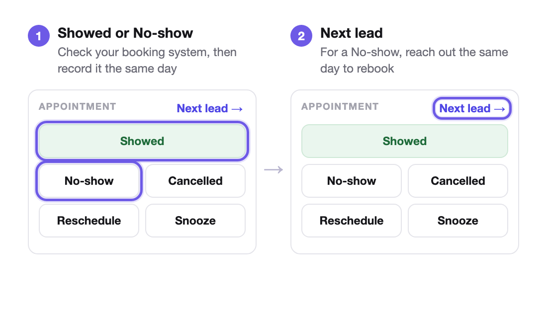 After the appointment: Showed or No-show, then Next lead