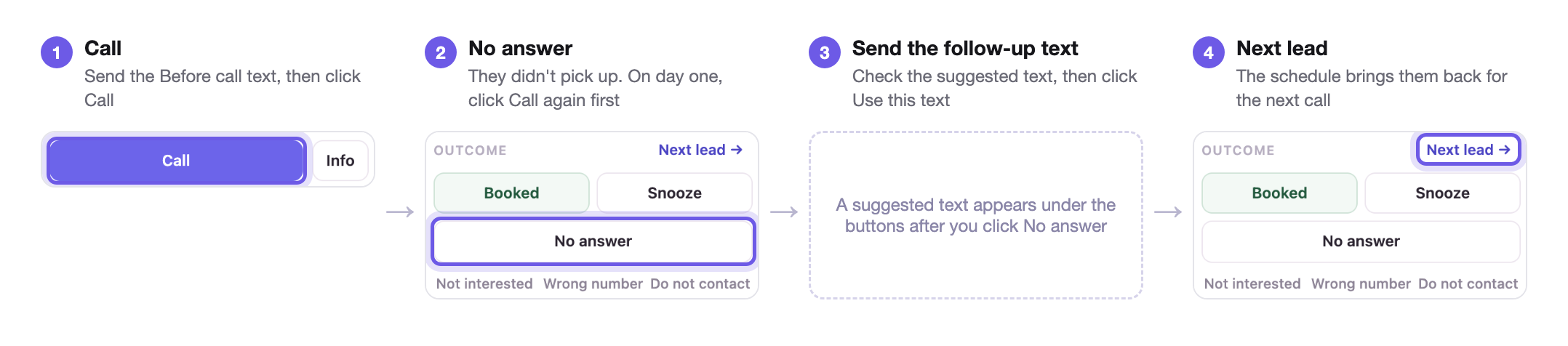They didn't answer: Call, No answer, send the follow-up text, Next lead