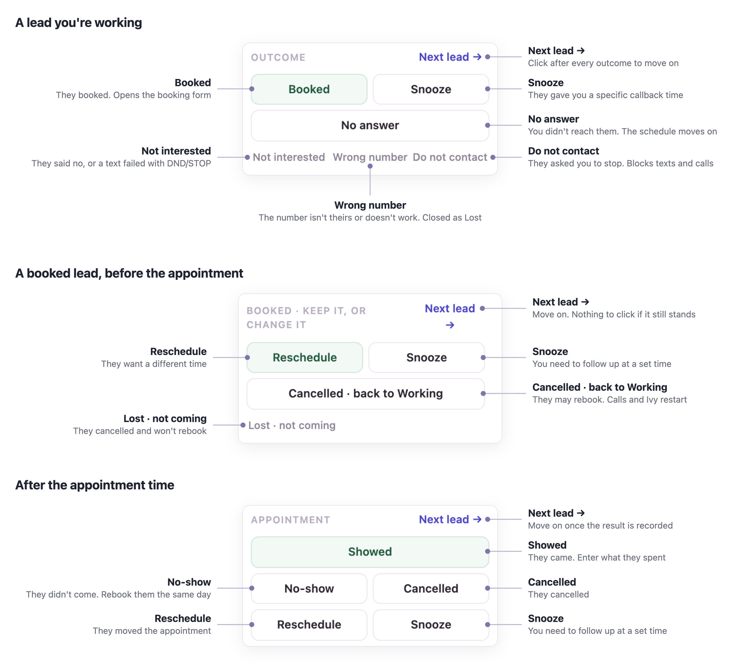 Outcome buttons, annotated: working, booked, and after the appointment